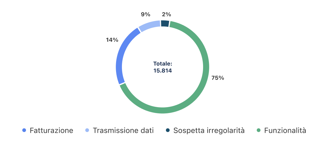 denunce, contestazioni